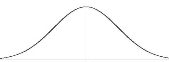 Normal Distribution Bell Curve